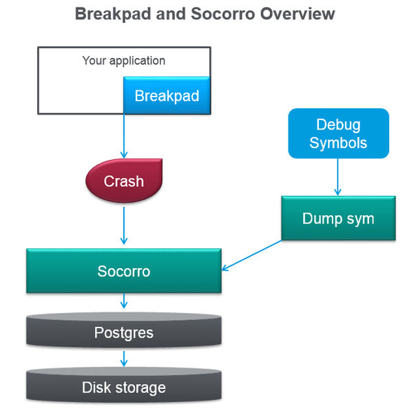 File:Breakpad socorro.jpg